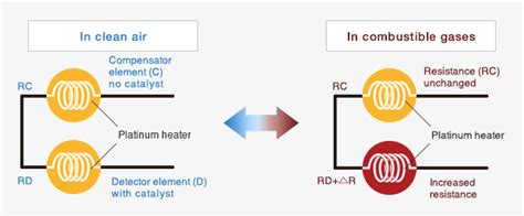 Operating principle ‐Catalytic-type gas sensor