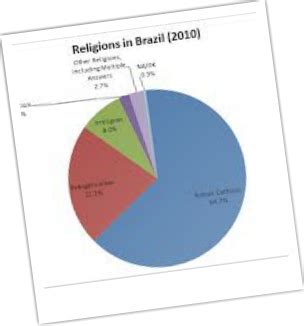 Religion and Language - Brazil