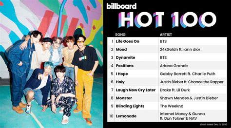 BTS's "Life Goes On" is the first predominantly Korean song in history to top Billboard's 'Hot ...