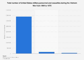 Vietnam War: U.S. manpower and casualties 1964-1975 | Statista