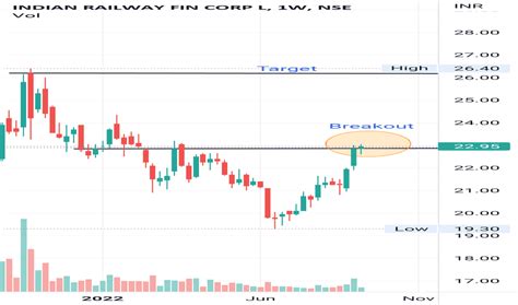 IRFC Stock Price and Chart — NSE:IRFC — TradingView — India