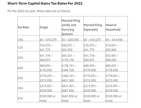 2022 Capital Gains Taxes