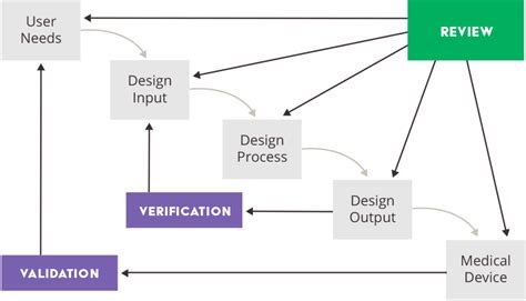 Design Controls Definition | Arena