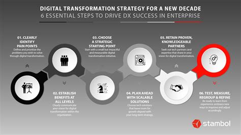 Digital Transformation Strategy for a New Decade - Stambol