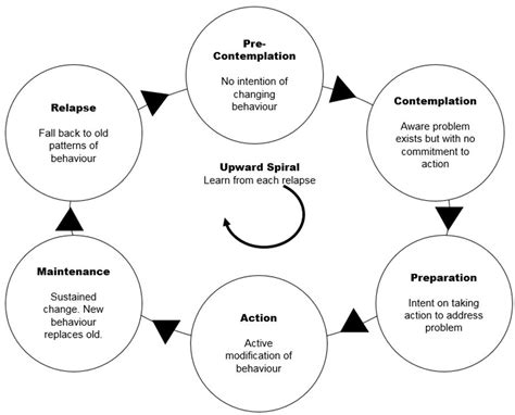 Stages Of Change