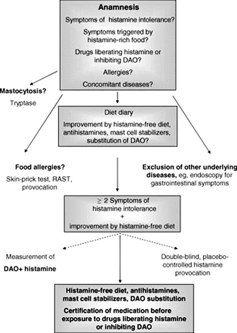 Histamine Intolerance - Causes, Symptoms, Diagnosis, Test, Treatment