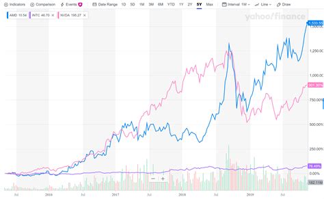 AMD 5-year chart : r/AMD_Stock