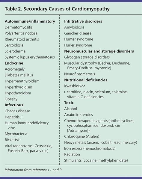 Cardiomyopathy: An Overview | AAFP