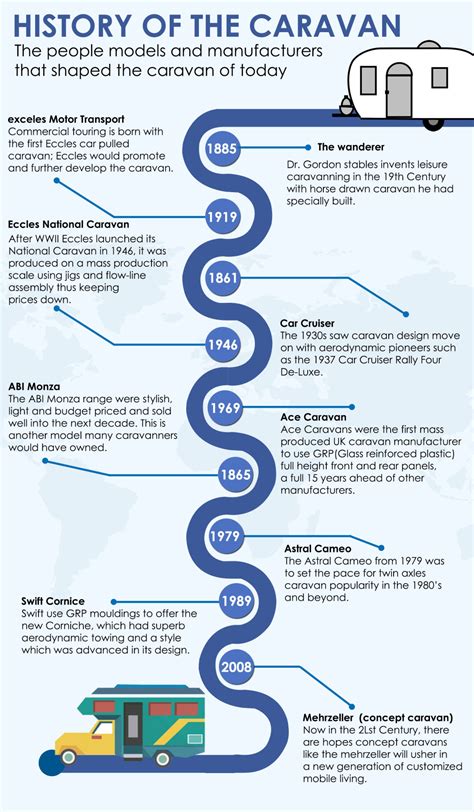 History of the Caravan [INFOGRAPHIC]