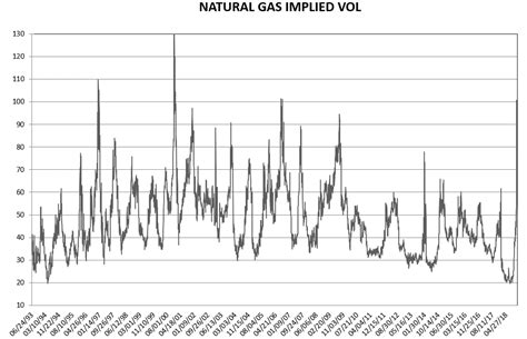 Long term natural gas implied vol chart… – Commodity Research Group