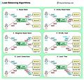 EP47: Common Load-balancing Algorithms - by Alex Xu