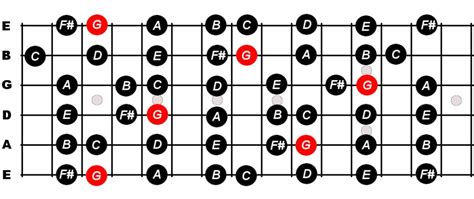 Learn Guitar Scale Using Do Re Mi For Beginners - Constantine Guitars