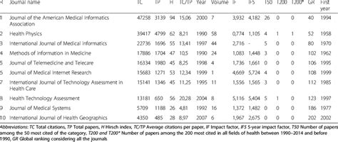 Most influential journals in Health Informatics, Engineering and... | Download Table