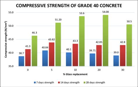 Compressive strength of Grade 40 concrete at 7, 14 and 28 days. | Download Scientific Diagram