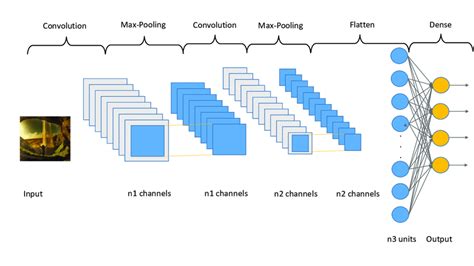 A vanilla Convolutional Neural Network (CNN) representation. | Download ...