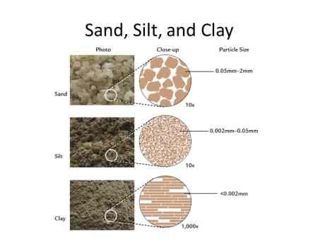 Different Types of Soil - Sand, Silt, Clay and Loam - The Constructor