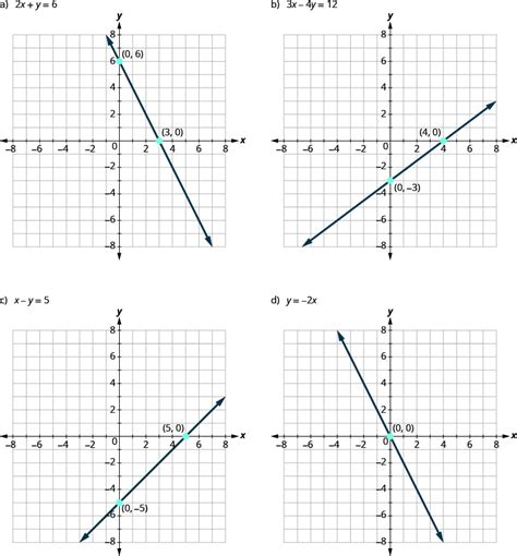 Graph The Equation By Plotting Points X 8 - Tessshebaylo