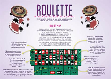 Roulette Rules - The Perfect Way to Bet : Free roulette in Canada