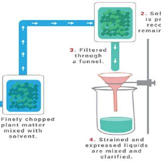 Cold Pressed Method/ Expression Method of Essential Oil Extraction... | Download Scientific Diagram