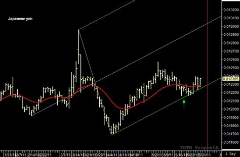 Trade Alert! – New swing trading opportunity in the Japanese yen. – swing trading strategies ...