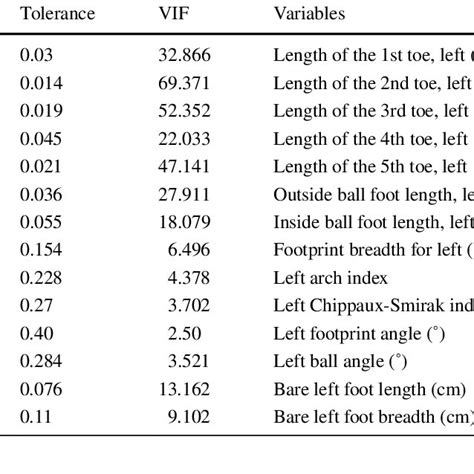 Collinearity statistics for foot prints and outlines | Download Scientific Diagram