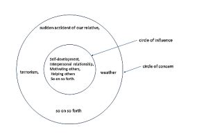 Circle of Concern: How to deal with the activities in it - livefabulouslife