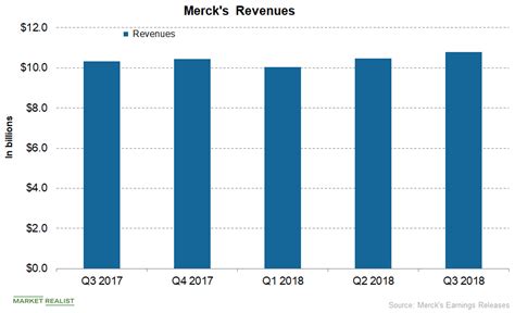 Merck’s Stock Price Has Increased ~34% in 2018