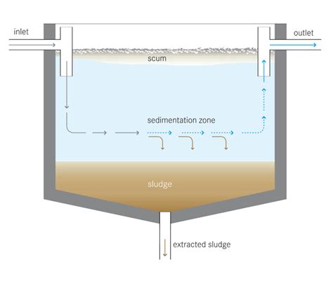 Sedimentation in Water Treatment - Dream Civil