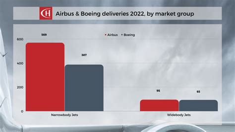 ch-aviation report - Airbus vs Boeing deliveries 2022