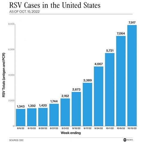 Tripledemic 2022: Rise in flu, RSV, COVID cases a concern this winter ...