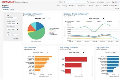 Overview of Dashboard in Oracle HCM Cloud