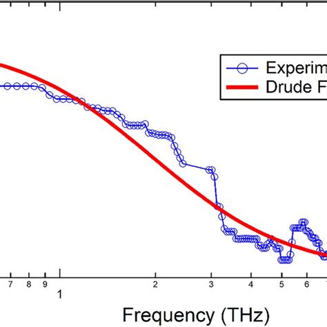 Typical Drude model fitting for the optical conductivity of graphene... | Download Scientific ...