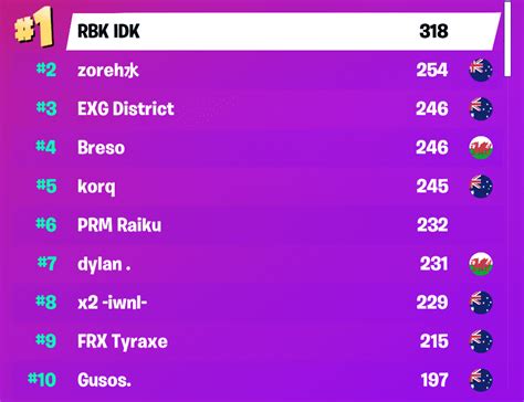 Fortnite: Bugha Throwback Cup Complete Results