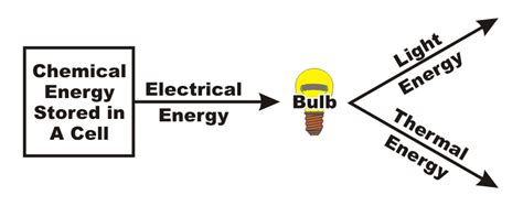 Energy Transfers - MrCorfe.com