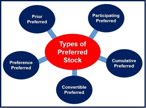 What is Preferred Stock? - Market Business News