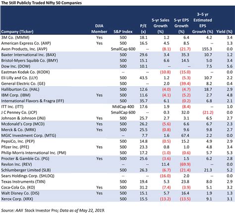 Are Any Of The Nifty 50 Stocks Still Nifty? | Seeking Alpha