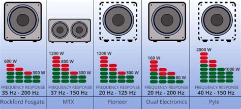 How Many Watts Does A Subwoofer Use