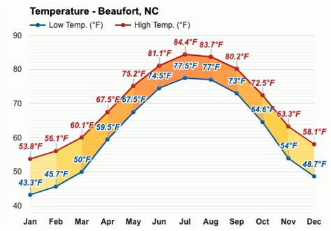 Beaufort, NC - Climate & Monthly weather forecast