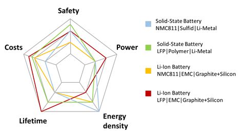 Comparison solid state vs. Li-Ion batteries: Who wins? – FutureBatteryLab