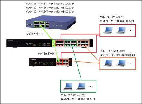 タグVLANを設定する