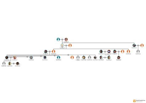 I made a Quandale Dingle family chart, including British Dingle ...