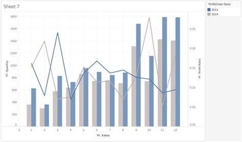 Combining a side-by-side bar and a line chart