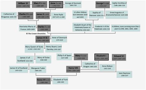 The Royal Family Tree • The Crown Chronicles