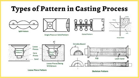 Types of Pattern in Casting Process (Explained in Detail) PDF