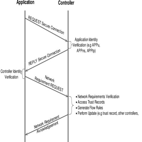 SDN Controller-Applications Handshake Secure Connection | Download Scientific Diagram