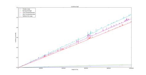 python - Are these list-comprehensions written the fastest possible way? - Code Review Stack ...