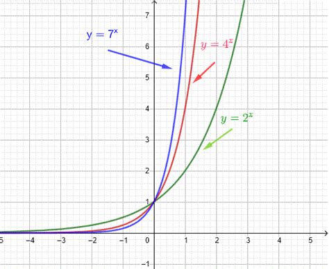 Exponential Functions