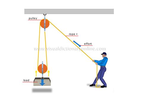 Physics Project: Simple Machine (Pulley)