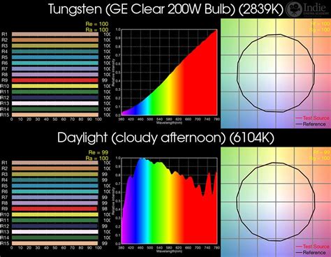 Tungsten Light Color