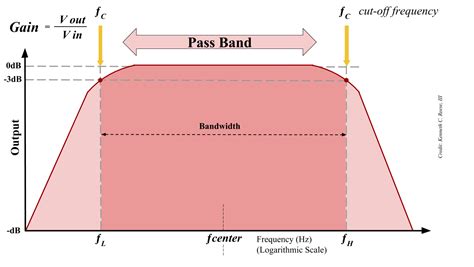 Basics of bandpass filters - Electrical Engineering News and Products